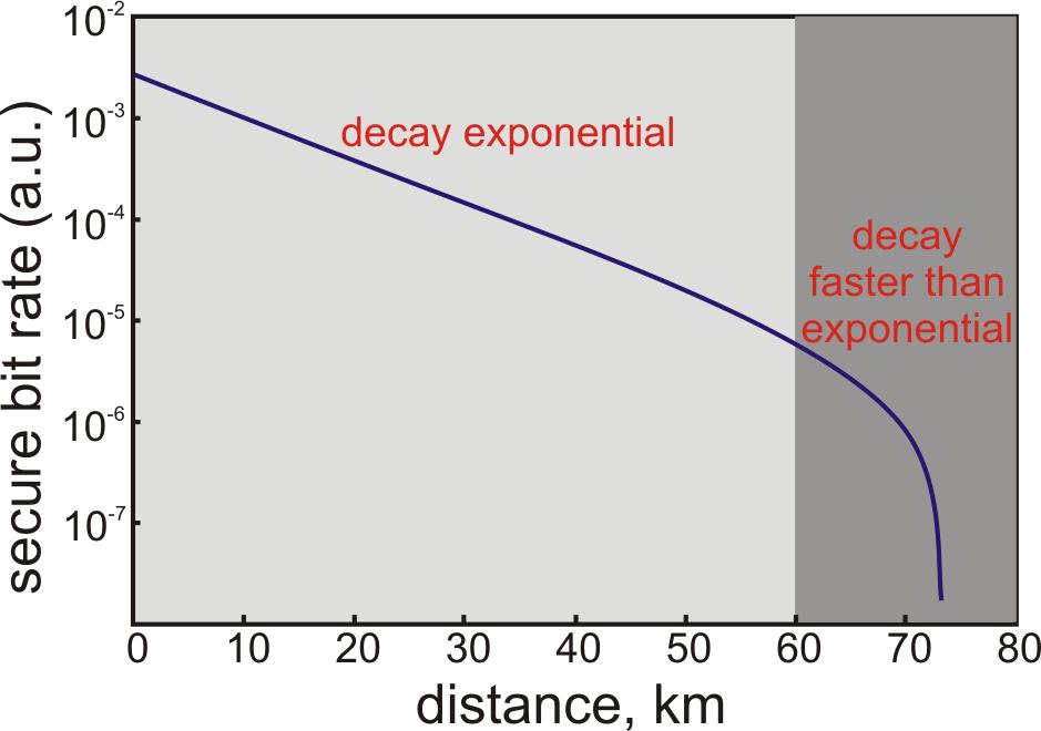 Problems with quantum cryptography Preparation of single photons Must ensure absence of two-photon pulses Losses in optical fibers 0.2-0.3 db/km: half of photons are lost over 10-15 kilometers.