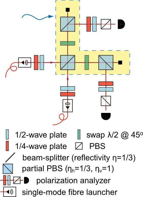 Non-deterministic phase gate Experimental implementation The setup Partially-polarizing beam splitters used to simplify mode-matching Operation of the gate as a Bell-state