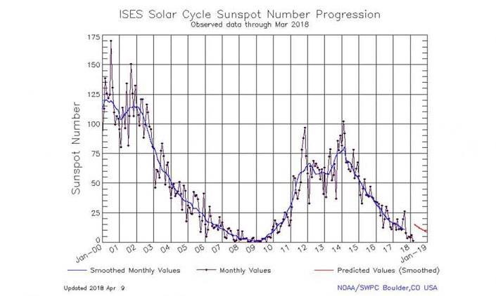 Sun activity: The sun had been fairly active for a few years but reached a peak a couple of years ago and is forecast to decline in activity in the coming years.