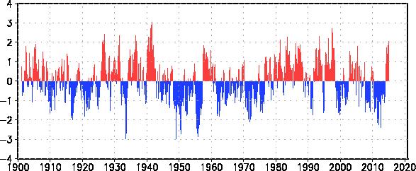 Pacific Decadal Oscillation ( PDO ): This oscillation as the name implies, tends to last for a decade or longer, actually around 20-25 years.