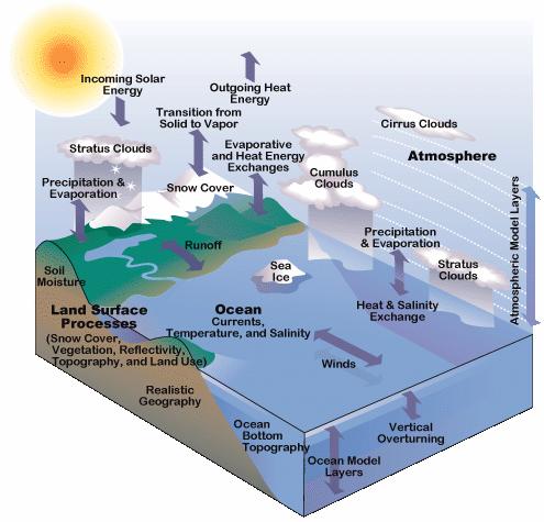Climate Projections Climate models use equations to represent the Earth s climate system Provide a projection of future climate under multiple scenarios Temperature projections
