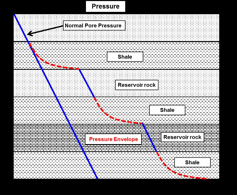 Determination of Pore Pressure