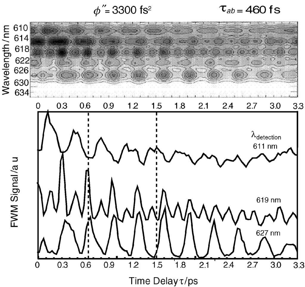 FEMTOSECOND SPECTRALLY DISPERSED 3-PULSE 4-WAVE MIXING 47 Figure 4. Spectrally dispersed time-resolved experimental data for three-pulse FWM. The FWM data were obtained with ab D 460 fs and D 33 fs 2.