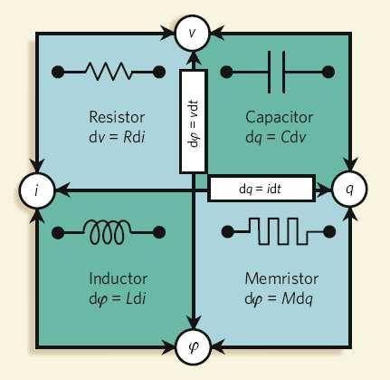 Memristor as Fourth Circuit Element Resistor Memristor What makes memristor different from an ordinary