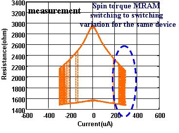 Challenge for SPRAM to Scale Down Variation of single device different switching Spin torque MRAM device to device