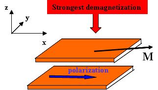 Current Reduction Through Magnetization Dynamics critical switching current D, D x y 2 MsVα η : demag factors in - plane, D z ( D z