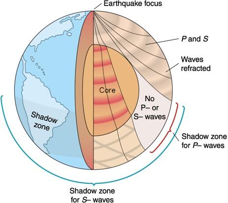 Determining the Earth's Internal Structure Curved wave paths indicate gradual increases in density and
