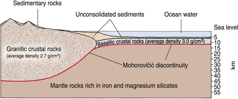 Crust Continental Crust (granitic) Oceanic Crust (basaltic) Basaltic crustal rocks are more dense than granitic crustal