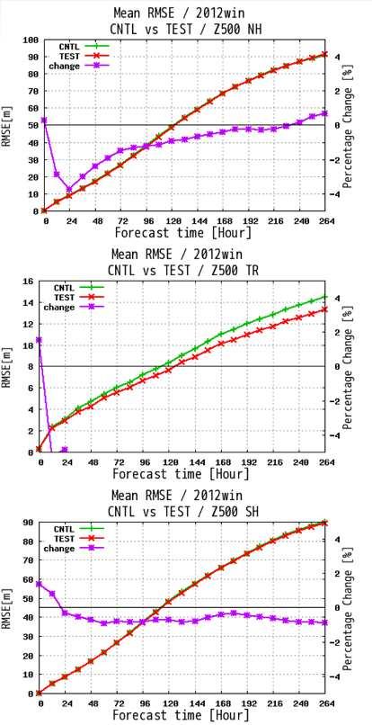 Purple: Improvement ratio Mean anomaly correlation coefficients (left) and