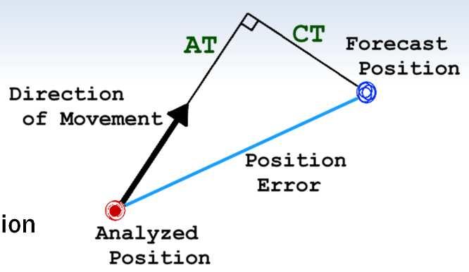 2. Verification Method Position Error km The distance between the best-track (analyzed) position and the forecast position.