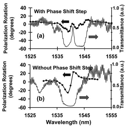 Fig. 2 Transmittance and polarization rotation for one-dimensional magnetophotonic crystal on ridge waveguide with a single phase-shift step.