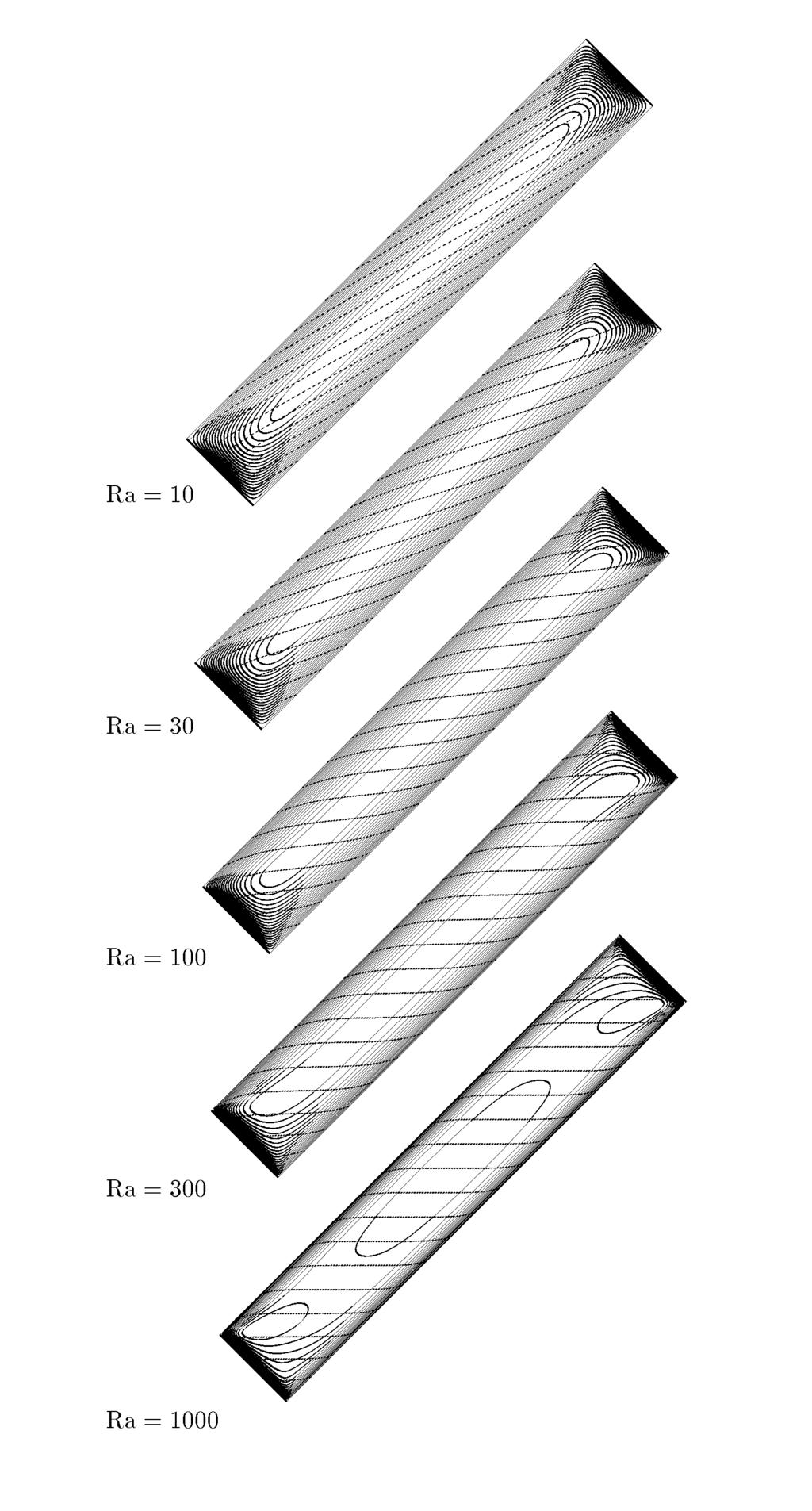 Figure 5 shows how the structure of the flow varies as changes from 45 degrees to 5 degrees, when =45 degrees and Ra=000.