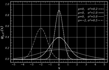Probability density function: p(x; µ, σ) = 1 (x µ)2 exp 2πσ 2σ 2
