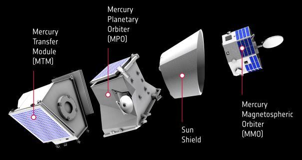 5 Mercury Retro-Reflection Modelling and Effects on MPO Solar Array BepiColombo (spacecraft/mission) Europe s first mission to the planet Mercury, planned launch 17 Three modules:
