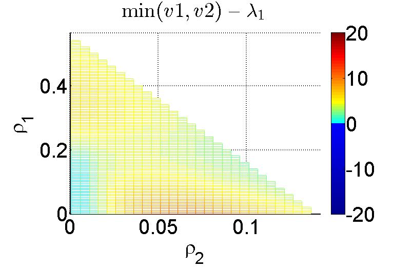 (a) min(v 1, V 2 ) λ 1 Figure 9: Evaluation of minimum characteristics speed over a point in S = {ρ 1, ρ 2 }, Here V 1 = 22m/s and V 2 = 27m/s 367 368 369 370 371 372 373 374 375 376 377 The results