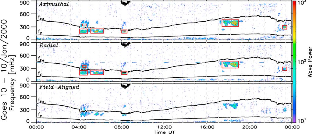 Figure 1. Spectrograms of GOES 0.512 s magnetometer data. Wave powers are shown in the azimuthal, radial, and field-aligned directions, with respect to the background magnetic field.