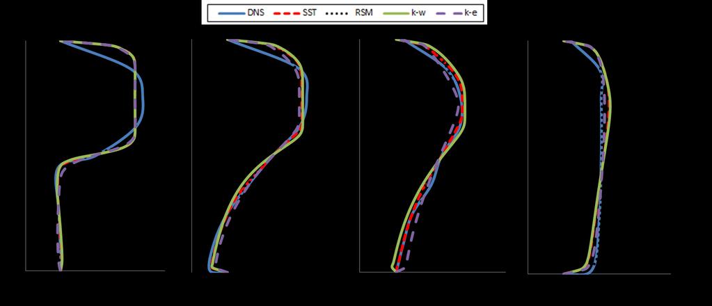 The velocity profiles were analyzed in four different flow positions, obtained in the simulations with the RANS models and compared with the results obtained by [1]. Fig.