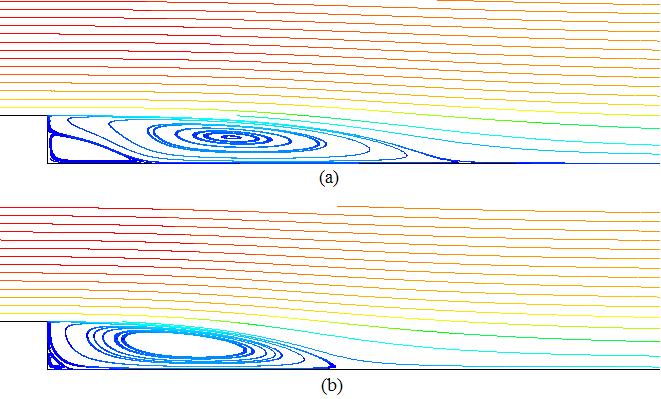 Figure 5. Separation region for the -ω-sst model (a), and the ν -f model (b).