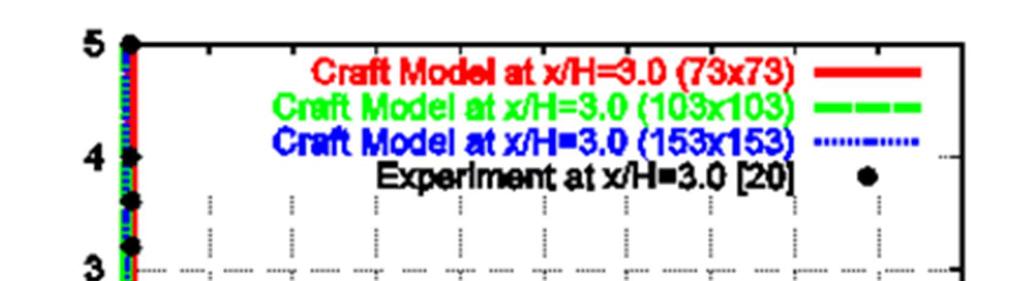 of the standard model to overpredict the shear stress compared with the experimental data of [0].