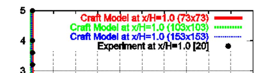. Effects of Grid Resolution Figures 6 to 8 show the effect of grid resolution on the computed turbulent stresses profiles using the Craft s model with different grids, 7 7, 10 10 and 15 15.