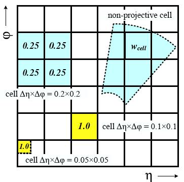 Calorimeter Signal Reconstruction (I) Calorimeter Towers: Cells are projected onto a fixed grid in pseudo-rapidity and azimuth. Tower bin size: =0.1x 0.
