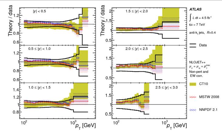 Sensitivity to the gluon density function Inclusive jet cross section : Comparison to theory Predictions are calculated using NLOJET++ with different NLO PDF sets; CT, MSTW008 and NNPDF.