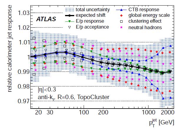 ATLAS calorimeter response uncertainty from single hadron response 0.5<p<20 GeV from in situ single hadron response arxiv/1203.1302 arxiv-1203.