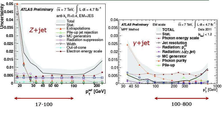 Recent ATLAS 2011 in situ measurement results Uncertainties from uncertainties on reference object (electron/photon scale) and evaluation of physics effects (how well MC