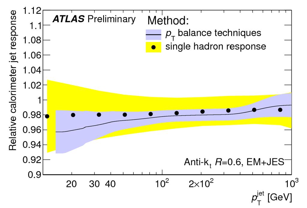 Comparison of JES uncertainty from Pt-balance in situ techniques and single hadron response JES uncertainty based on
