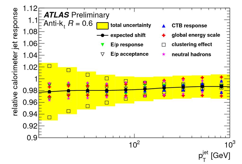 corrections based on pt-balance in situ techniques and Single hadron response measurement (*) Uncertainties from