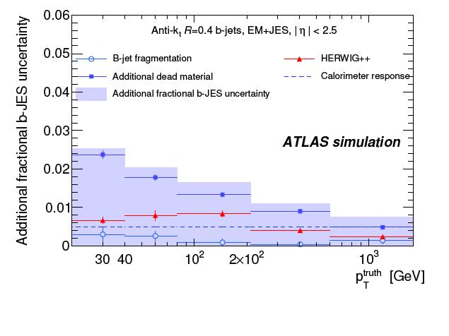 JES for jets with b-quarks ATLAS varies systematics effects in the MC For b-jets and does in situ validation using tracking Since in 2011 the JES calibration is based on In situ technique, ATLAS will
