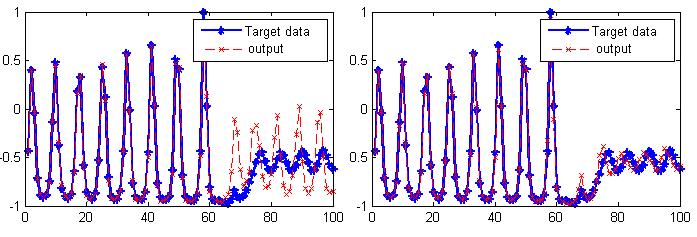 27 / 28 Multi-Step-Ahead prediction, Laser Dataset feedforward data flow recurrent data flow A. Chernodub.