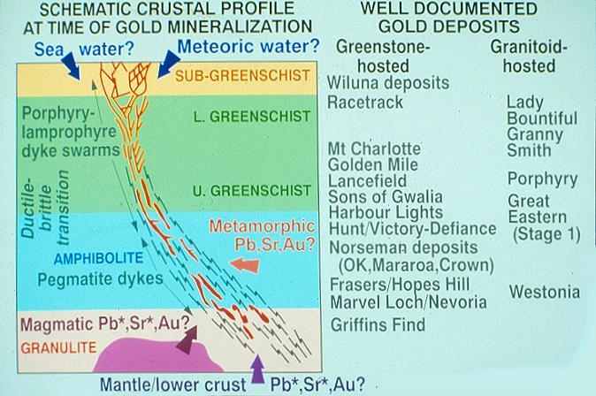 Archaean Orogenic Gold Deposit Model - Crustal Continuum for Au Timing late tectonic