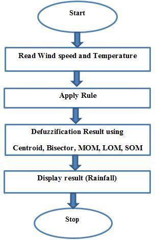 The main objectives of this research are following: Study of Defuzzification method Prediction of rainfall event on MATLAB-7.12.