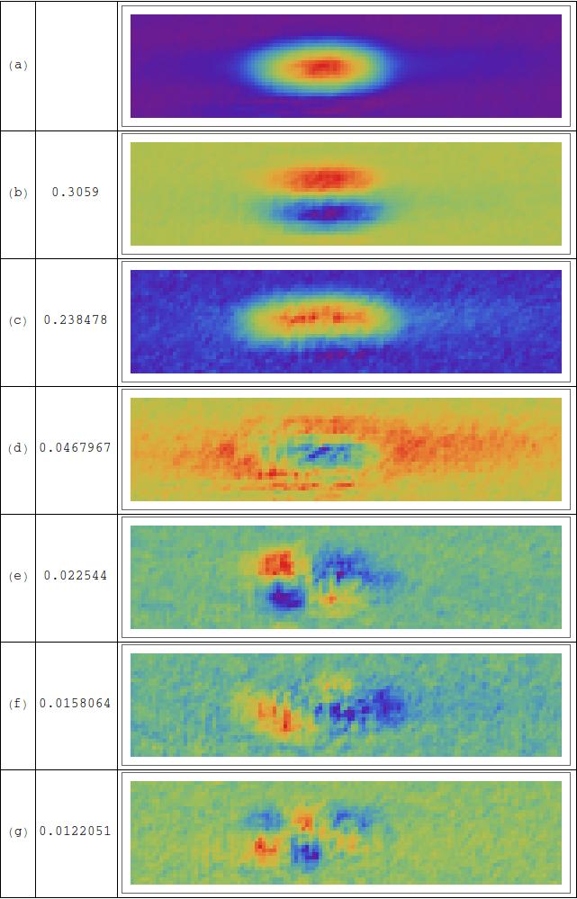 Figure 4.17: Here we show PCA applied to a run with an alternative excitation mechninism. The top image shows an averaged absorption image of the data taken over a run.