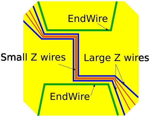 The red lines show two central wires on the chip, each 50µm wide, refered to as the small Z wires, the blue lines show two outer wires, each 100µm wide, refered to as the large Z wires and the green