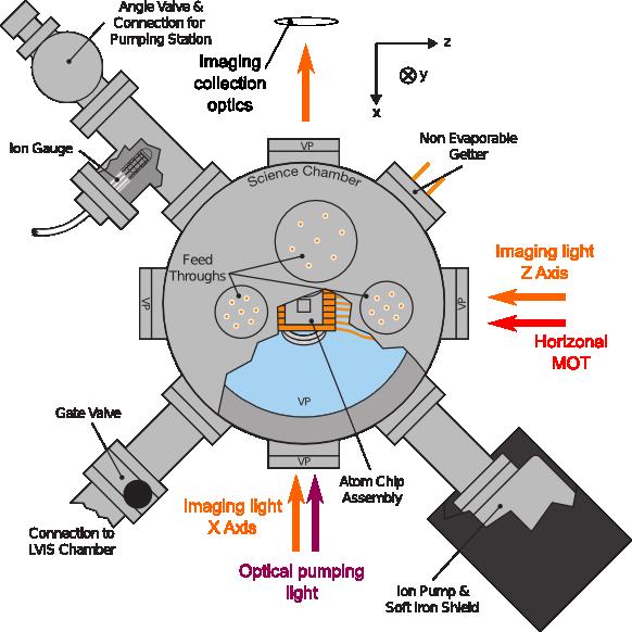 Figure 3.9: The science chamber. Parts labelled VP are view ports. The section labelled `connection to LVIS chamber joins with the connection in the LVIS chamber diagram in 3.10.