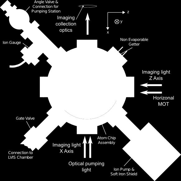 The MOT light and the imaging light on the Z axis exit the chamber along the y axis, and out of the plane of this diagram.