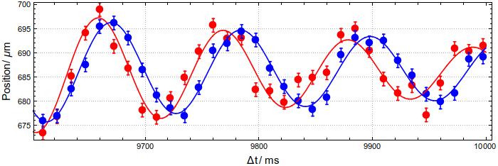 (a) (b) (c) Figure 4.11: We compare the effect of atom number of oscillation frequency.
