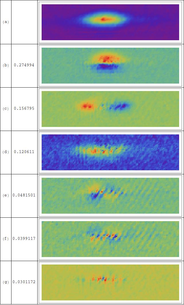 Figure 4.14: The top image shows an averaged absorption image of the data taken from a single oscillation run in the one amp trap. Each subsequent image shows a principal component of the run.