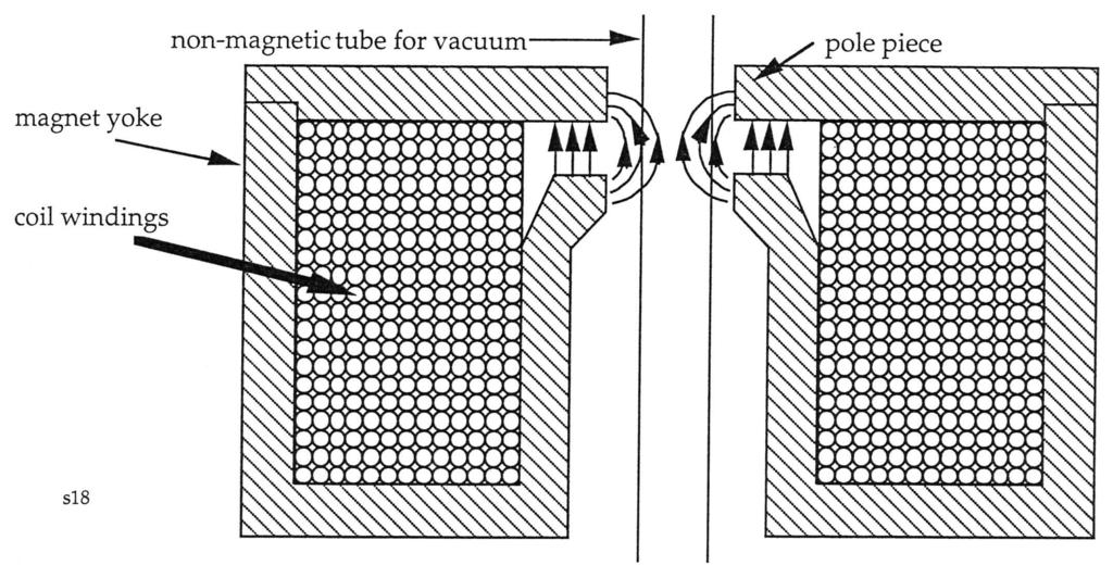 Cross Section of a Magnetic Electron Lens Peter Unger, Technology for Micro- and Nanostructures Lecture 6: Electron-Beam Lithography, Part 2, Version of November 28, 2012 p.