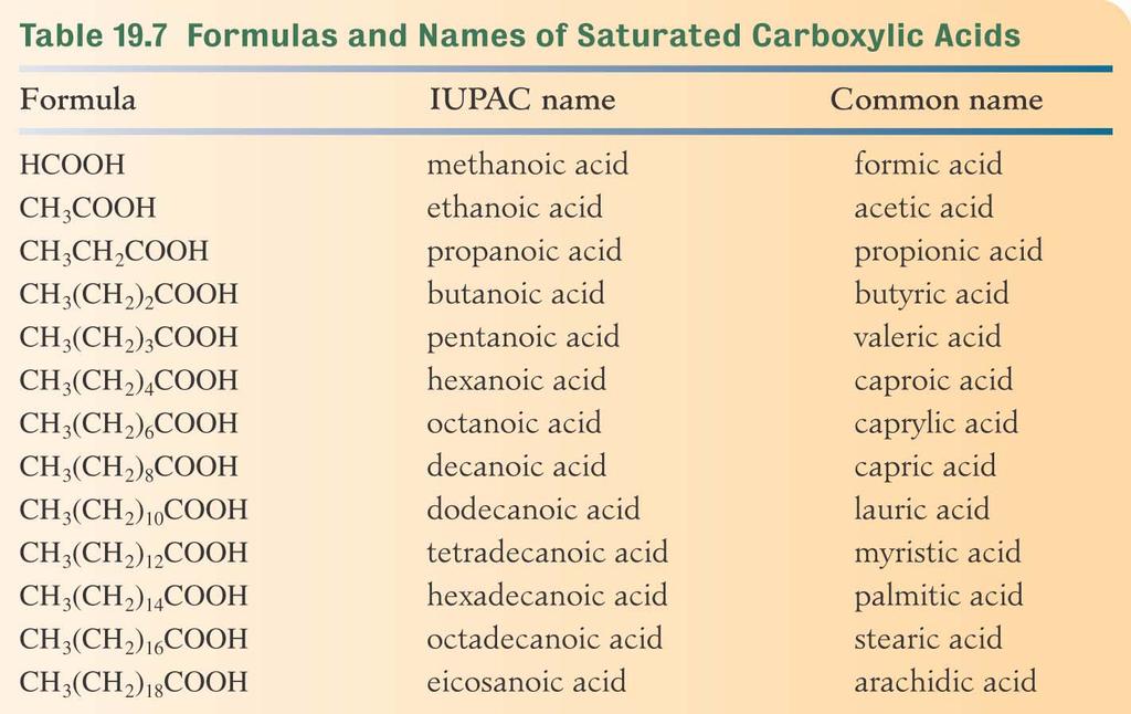 saturated fatty acids carboxylic acids have even numbers of carbon atoms ranging