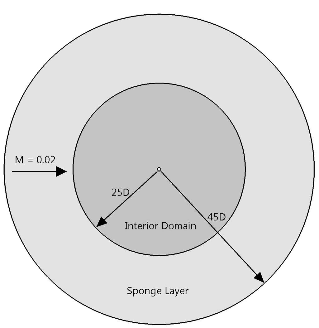 Proceedings of ACOUSTICS 2011 approach, proposed by Israeli and Orszag 1981, is to apply additional damping to the fluctuating flow field in a sponge layer upstream of the boundary so that all