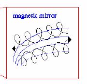 The Magnetic Mirror Energy exchange Drift Revolution Inhomogeneous B field Spiral trajectories around