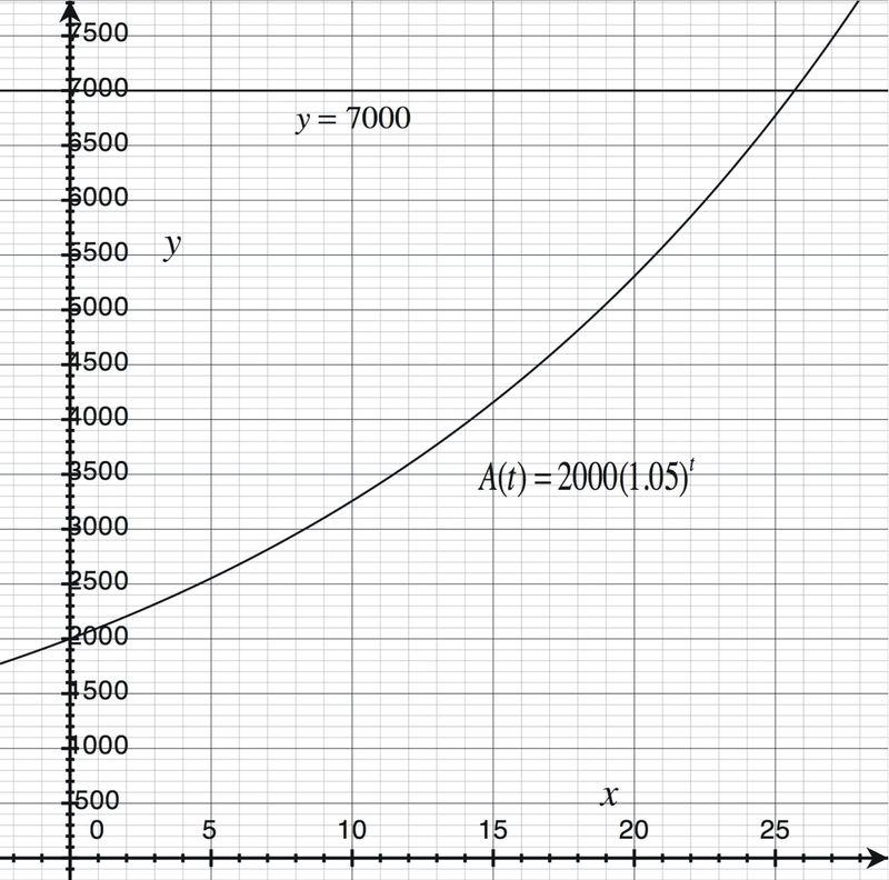 3.6. Compound Interest www.ck12.org You can see from Figure 2 that the line and the curve intersect at a little less than x = 26.