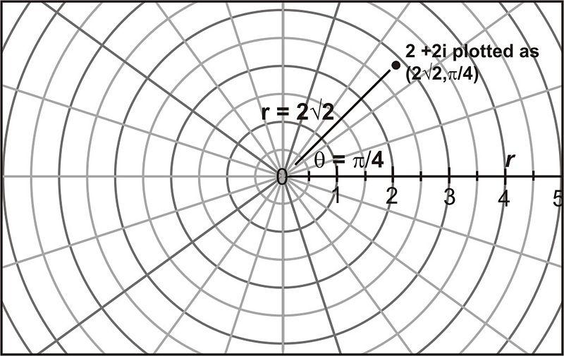 4.6. Trigonometric Form of Complex Numbers www.ck12.