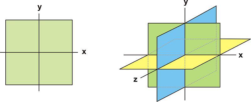 5.2. Vectors in Space www.ck12.org The Cartesian coordinate system use to describe three-dimensional space consists of an origin and six open axes, + z and z are perpendicular to the x-y plane.
