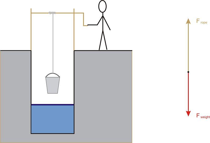 5.8. Applications of Vector Analysis www.ck12.org Example: Xiao turns a crank to lower a bucket of water into a well.
