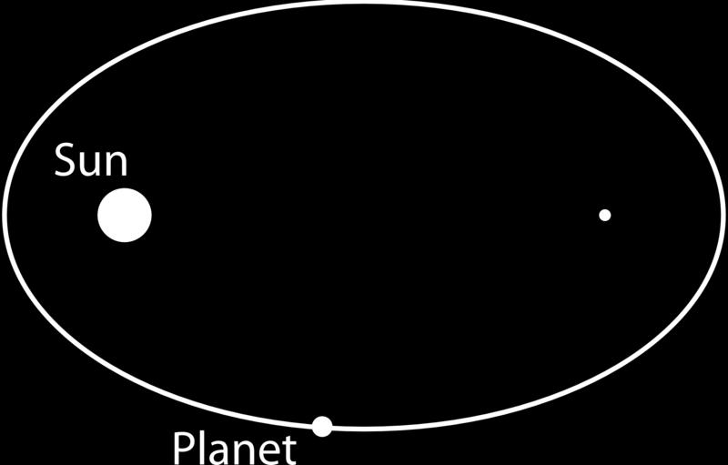 While the elliptical paths of planets are ellipses that are closely approximated by circles, comets and asteroids often have orbits that are ellipses with very high eccentricity.