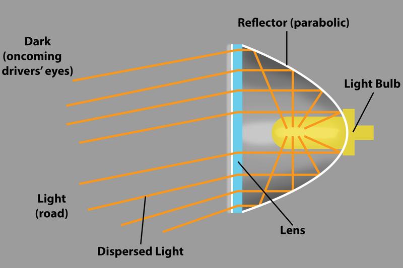www.ck12.org Chapter 6. Analyzing Conic Sections FIGURE 6.3 Headlights The optical property is also responsible for parabola-shaped unidirectional lights, such as car headlights.